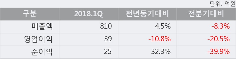 [한경로보뉴스] '신세계 I&C' 5% 이상 상승, 2018.1Q, 매출액 810억(+4.5%), 영업이익 39억(-10.8%)