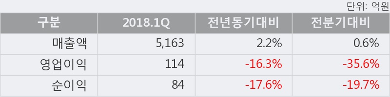 [한경로보뉴스] 'SPC삼립' 5% 이상 상승, 2018.1Q, 매출액 5,163억(+2.2%), 영업이익 114억(-16.3%)