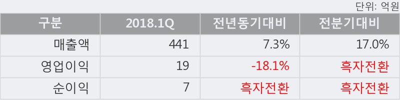 [한경로보뉴스] '국동' 15% 이상 상승, 주가 상승 중, 단기간 골든크로스 형성