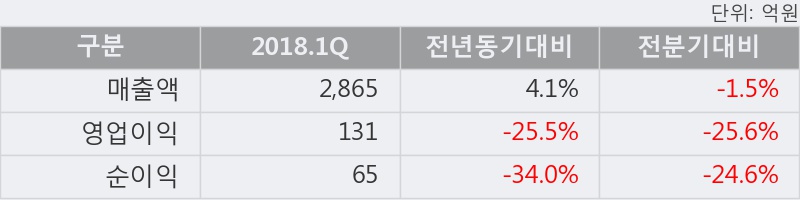 [한경로보뉴스] 'CJ헬로' 5% 이상 상승, 2018.1Q, 매출액 2,865억(+4.1%), 영업이익 131억(-25.5%)