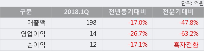[한경로보뉴스] 'IHQ' 5% 이상 상승, 주가 5일 이평선 상회, 단기·중기 이평선 역배열