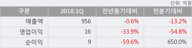 [한경로보뉴스] '한국석유' 15% 이상 상승, 2018.1Q, 매출액 956억(-0.6%), 영업이익 16억(-33.9%)