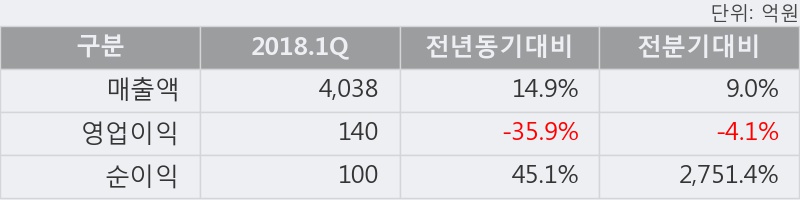 [한경로보뉴스] 'AJ네트웍스' 5% 이상 상승, 2018.1Q, 매출액 4,038억(+14.9%), 영업이익 140억(-35.9%)