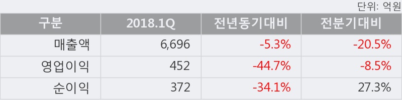 [한경로보뉴스] '풍산' 5% 이상 상승, 2018.1Q, 매출액 6,696억(-5.3%), 영업이익 452억(-44.7%)