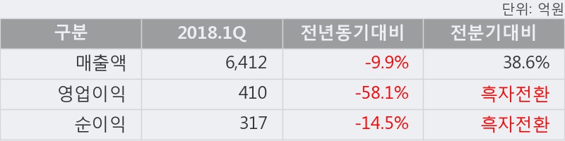 [한경로보뉴스] '한국항공우주' 5% 이상 상승, 2018.1Q, 매출액 6,412억(-9.9%), 영업이익 410억(-58.1%)