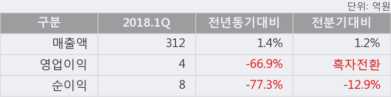 [한경로보뉴스] '대호에이엘' 5% 이상 상승, 이 시간 매수 창구 상위 - 삼성증권, 키움증권 등