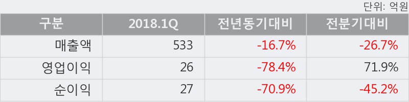 [한경로보뉴스] '삼호개발' 5% 이상 상승, 2018.1Q, 매출액 533억(-16.7%), 영업이익 26억(-78.4%)