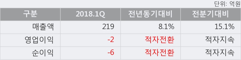 [한경로보뉴스] '동성제약' 5% 이상 상승, 2018.1Q, 매출액 219억(+8.2%), 영업이익 -2억(적자전환)