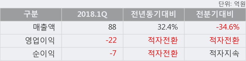 [한경로보뉴스] '나노메딕스' 5% 이상 상승, 2018.1Q, 매출액 88억(+32.4%), 영업이익 -22억(적자전환)