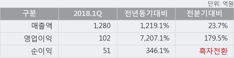 [한경로보뉴스] '에코프로' 5% 이상 상승, 2018.1Q, 매출액 1,280억(+1219.1%), 영업이익 102억(+7207.1%)