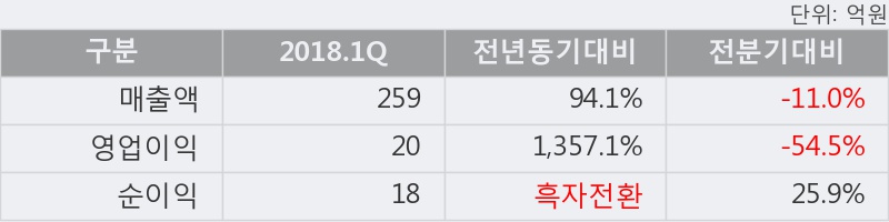 [한경로보뉴스] '인텔리안테크' 5% 이상 상승, 이 시간 매수 창구 상위 - 메릴린치, NH투자 등