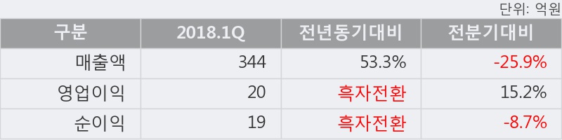 [한경로보뉴스] '링네트' 5% 이상 상승, 2018.1Q, 매출액 344억(+53.3%), 영업이익 20억(흑자전환)