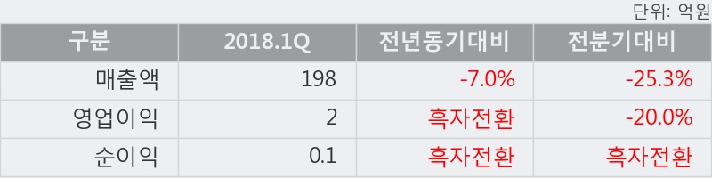 [한경로보뉴스] '에스티오' 5% 이상 상승, 2018.1Q, 매출액 198억(-7.0%), 영업이익 2억(흑자전환)