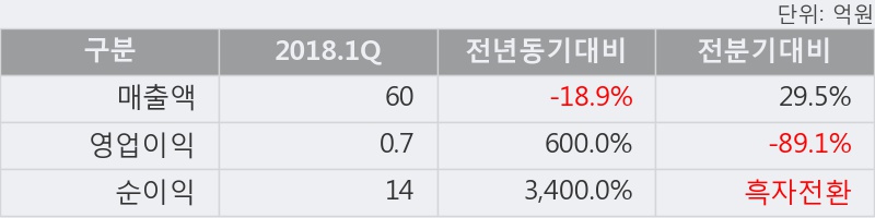 [한경로보뉴스] '네이처셀' 5% 이상 상승, 주가 5일 이평선 상회, 단기·중기 이평선 역배열