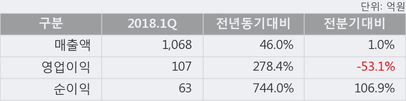 [한경로보뉴스] '하나마이크론' 5% 이상 상승, 주가 60일 이평선 상회, 단기·중기 이평선 역배열