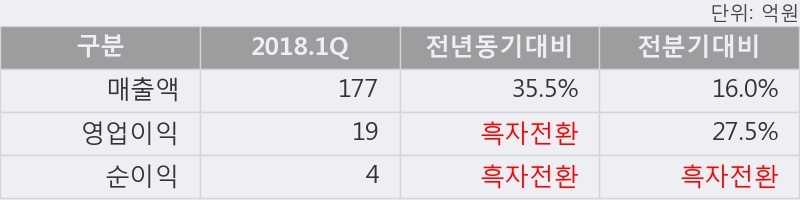 [한경로보뉴스] '넥스트아이' 5% 이상 상승, 2018.1Q, 매출액 177억(+35.5%), 영업이익 19억(흑자전환)