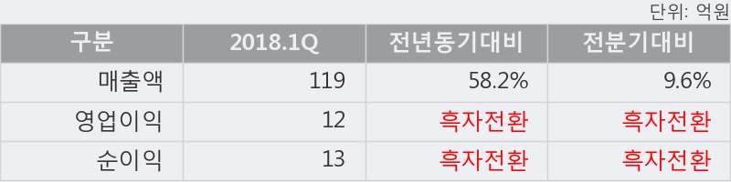 [한경로보뉴스] '빅텍' 5% 이상 상승, 2018.1Q, 매출액 119억(+58.2%), 영업이익 12억(흑자전환)