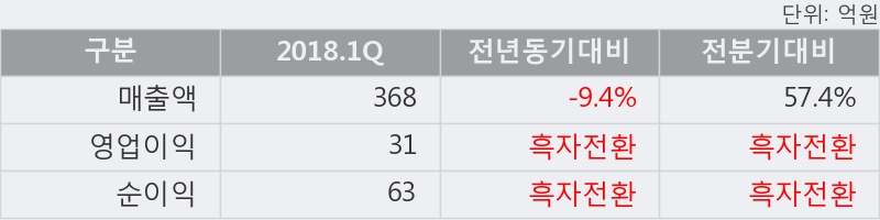 [한경로보뉴스] '메가스터디' 10% 이상 상승, 2018.1Q, 매출액 368억(-9.4%), 영업이익 31억(흑자전환)