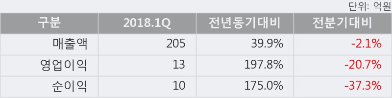 [한경로보뉴스] '윈하이텍' 52주 신고가 경신, 2018.1Q, 매출액 205억(+40.0%), 영업이익 13억(+197.8%)