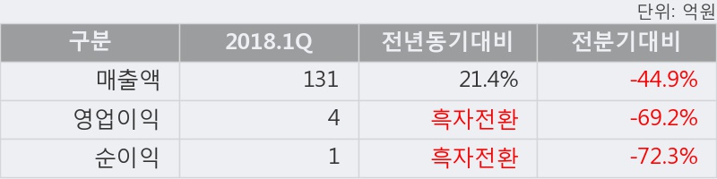 [한경로보뉴스] '피델릭스' 5% 이상 상승, 2018.1Q, 매출액 131억(+21.4%), 영업이익 4억(흑자전환)