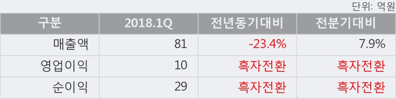 [한경로보뉴스] '옴니텔' 20% 이상 상승, 2018.1Q, 매출액 81억(-23.4%), 영업이익 10억(흑자전환)