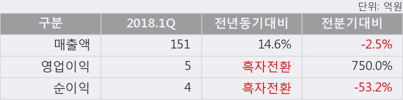 [한경로보뉴스] '조아제약' 5% 이상 상승, 2018.1Q, 매출액 151억(+14.6%), 영업이익 5억(흑자전환)