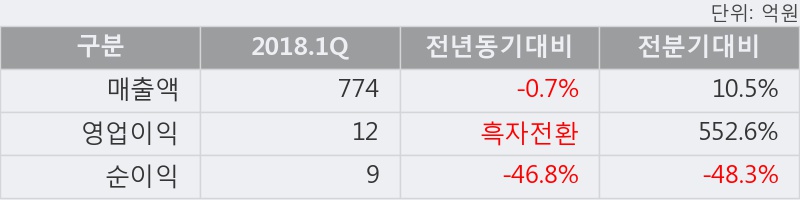 [한경로보뉴스] '한일사료' 5% 이상 상승, 2018.1Q, 매출액 774억(-0.7%), 영업이익 12억(흑자전환)