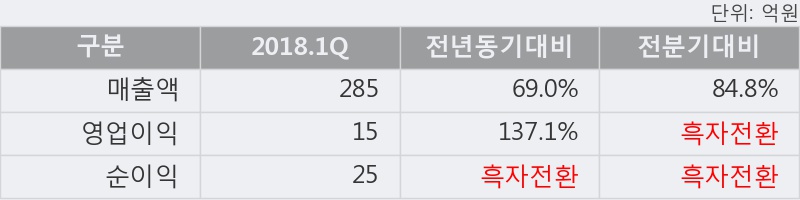 [한경로보뉴스] '대진디엠피' 5% 이상 상승, 2018.1Q, 매출액 285억(+69.0%), 영업이익 15억(+137.1%)