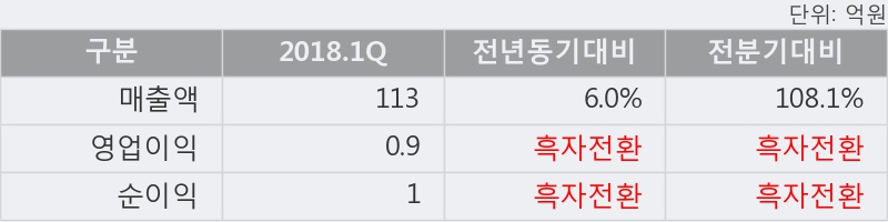 [한경로보뉴스] '알톤스포츠' 5% 이상 상승, 2018.1Q, 매출액 113억(+6.0%), 영업이익 0.9억(흑자전환)