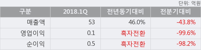 [한경로보뉴스] '드림시큐리티' 5% 이상 상승, 2018.1Q, 매출액 53억(+46.0%), 영업이익 0.1억(흑자전환)