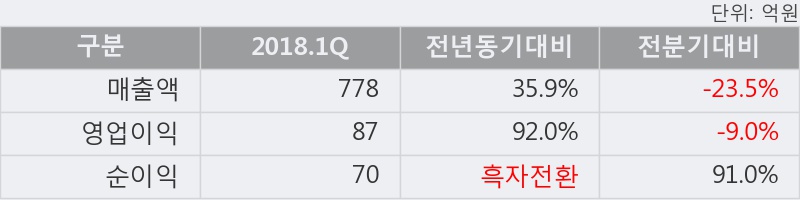 [한경로보뉴스] '코텍' 5% 이상 상승, 2018.1Q, 매출액 778억(+35.9%), 영업이익 87억(+92.0%)