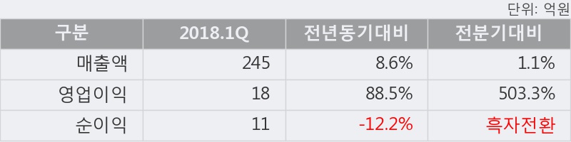 [한경로보뉴스] '동국알앤에스' 5% 이상 상승, 주가 상승세, 단기 이평선 역배열 구간