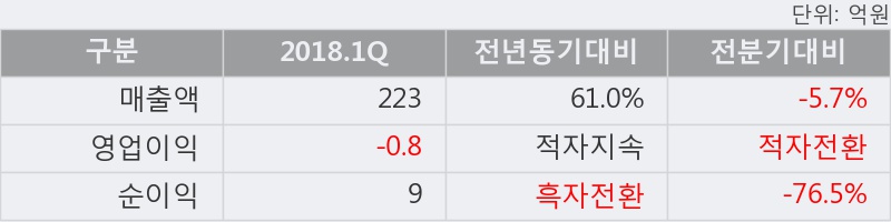 [한경로보뉴스] '세원물산' 5% 이상 상승, 2018.1Q, 매출액 223억(+61.0%), 영업이익 -0.8억(적자지속)