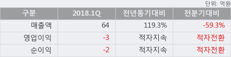 [한경로보뉴스] '파크시스템스' 5% 이상 상승, 2018.1Q, 매출액 64억(+119.3%), 영업이익 -3억(적자지속)