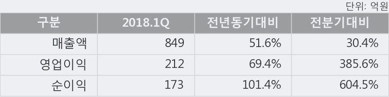 [한경로보뉴스] '피에스케이' 52주 신고가 경신, 2018.1Q, 매출액 849억(+51.6%), 영업이익 212억(+69.4%)