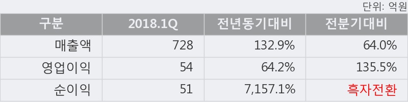 [한경로보뉴스] '피엔티' 5% 이상 상승, 2018.1Q, 매출액 728억(+132.9%), 영업이익 54억(+64.2%)