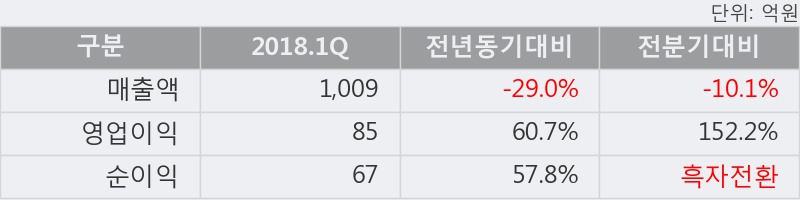 [한경로보뉴스] '토비스' 5% 이상 상승, 외국계 증권사 창구의 거래비중 17% 수준