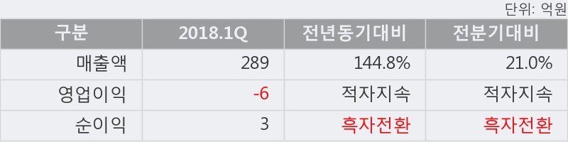 [한경로보뉴스] '아이리버' 5% 이상 상승, 2018.1Q, 매출액 289억(+144.8%), 영업이익 -6억(적자지속)