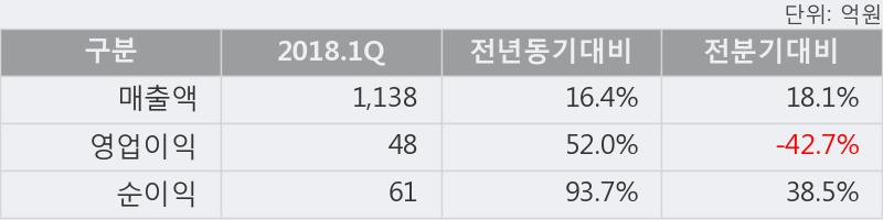 [한경로보뉴스] '성도이엔지' 5% 이상 상승, 2018.1Q, 매출액 1,138억(+16.4%), 영업이익 48억(+52.0%)