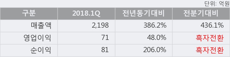 [한경로보뉴스] '탑엔지니어링' 5% 이상 상승, 2018.1Q, 매출액 2,198억(+386.2%), 영업이익 71억(+48.0%)