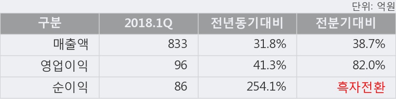 [한경로보뉴스] '서진시스템' 5% 이상 상승, 2018.1Q, 매출액 833억(+31.8%), 영업이익 96억(+41.3%)