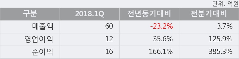 [한경로보뉴스] '녹십자셀' 5% 이상 상승, 2018.1Q, 매출액 60억(-23.2%), 영업이익 12억(+35.6%)