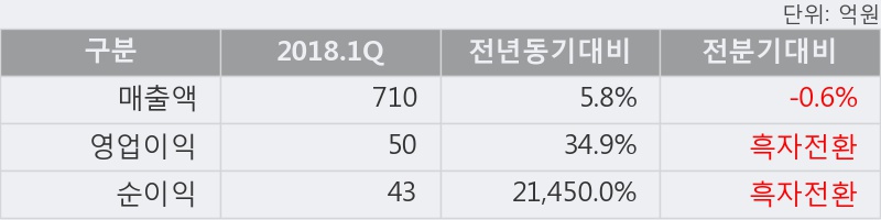 [한경로보뉴스] '에스피지' 5% 이상 상승, 2018.1Q, 매출액 710억(+5.8%), 영업이익 50억(+34.9%)