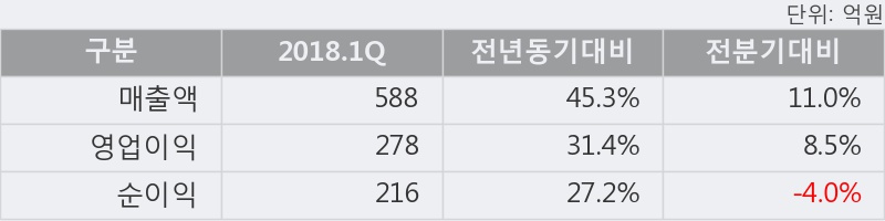 [한경로보뉴스] '메디톡스' 5% 이상 상승, 2018.1Q, 매출액 588억(+45.3%), 영업이익 278억(+31.4%)