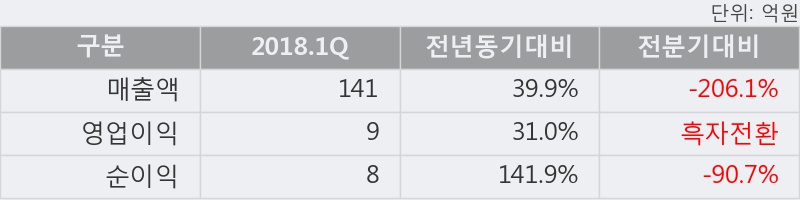 [한경로보뉴스] '오르비텍' 5% 이상 상승, 2018.1Q, 매출액 141억(+39.9%), 영업이익 9억(+31.0%)