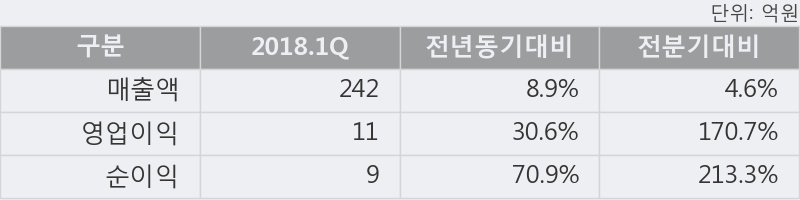 [한경로보뉴스] '삼일' 5% 이상 상승, 2018.1Q, 매출액 242억(+8.9%), 영업이익 11억(+30.6%)