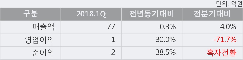 [한경로보뉴스] '와이오엠' 5% 이상 상승, 이 시간 매수 창구 상위 - 삼성증권, 한국증권 등