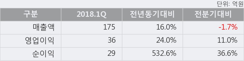 [한경로보뉴스] 'MP한강' 5% 이상 상승, 2018.1Q, 매출액 175억(+16.0%), 영업이익 36억(+24.0%)