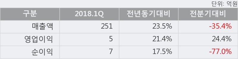 [한경로보뉴스] '옴니시스템' 5% 이상 상승, 2018.1Q, 매출액 251억(+23.6%), 영업이익 5억(+21.4%)