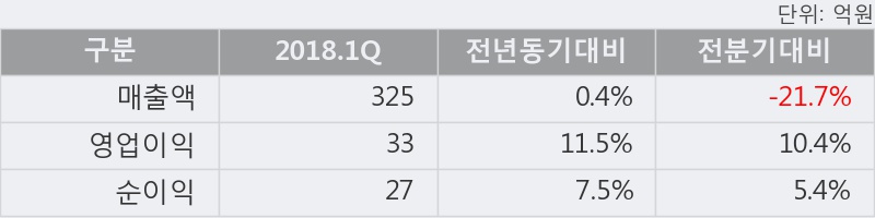 [한경로보뉴스] '코콤' 10% 이상 상승, 2018.1Q, 매출액 325억(+0.4%), 영업이익 33억(+11.5%)